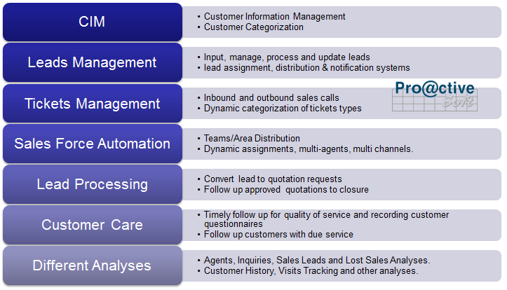 Proactivesoft - CRM